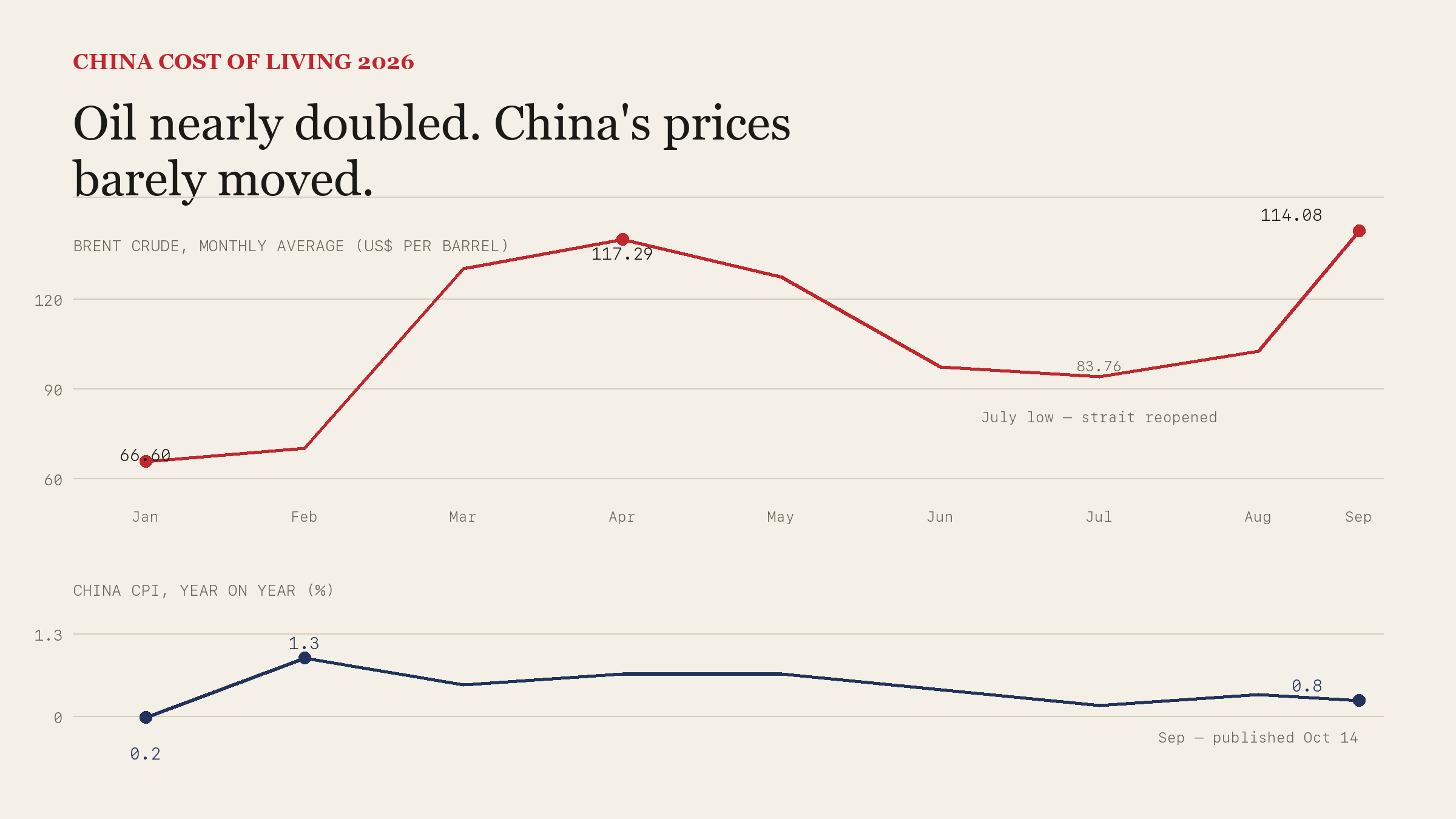 Brent crude versus China's CPI through 2026