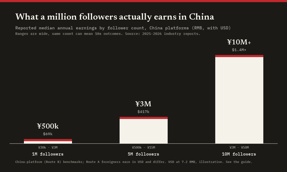 Bar chart of reported median annual earnings by follower count on Chinese platforms: 1M followers around 500,000 yuan, 5M around 3 million, 10M around 10 million plus, each with a wide range