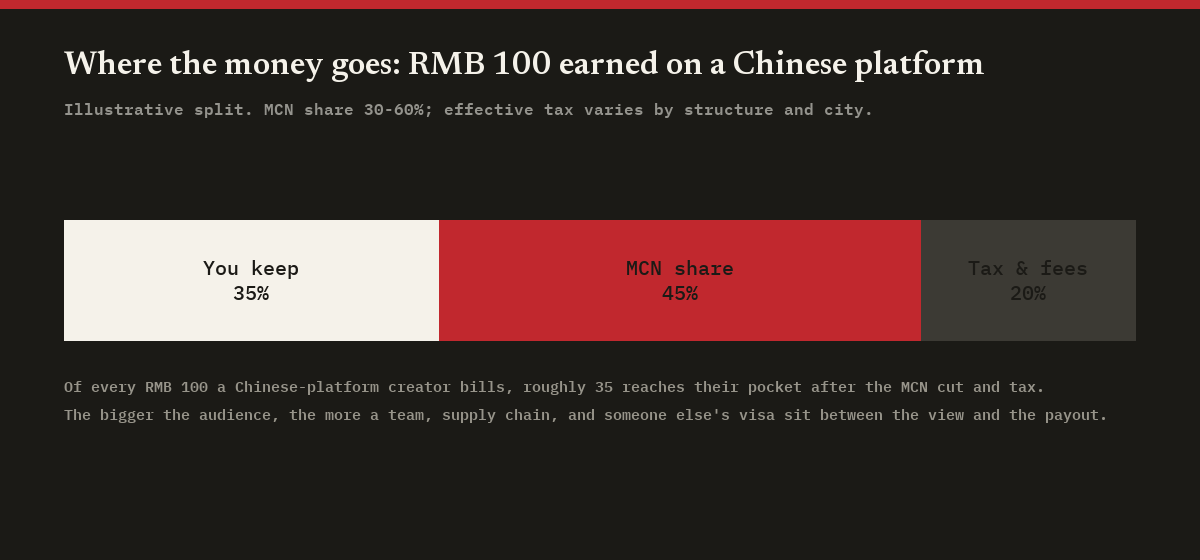Stacked bar showing the split of RMB 100 earned on a Chinese platform: the creator keeps about 35 percent, the MCN takes about 45 percent, and tax and fees take about 20 percent