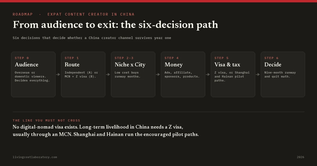 Roadmap of the expat content-creator path in China: six decisions from audience to exit, ending at the Z visa red line